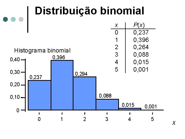 Distribuição binomial x 0 1 2 3 4 5 Histograma binomial 0, 396 0,