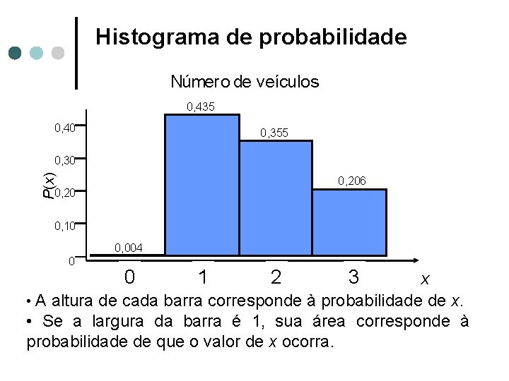 Histograma de probabilidade Número de veículos 0, 435 0, 40 0, 355 P(x) 0,