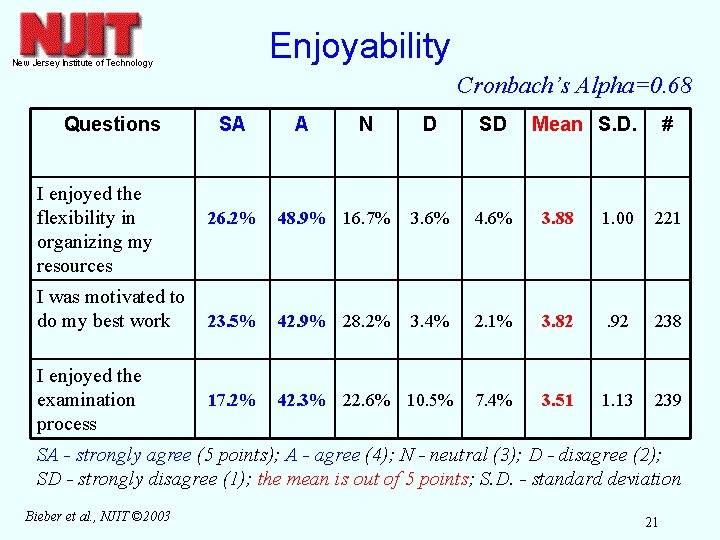 Enjoyability Cronbach’s Alpha=0. 68 Questions I enjoyed the flexibility in organizing my resources I