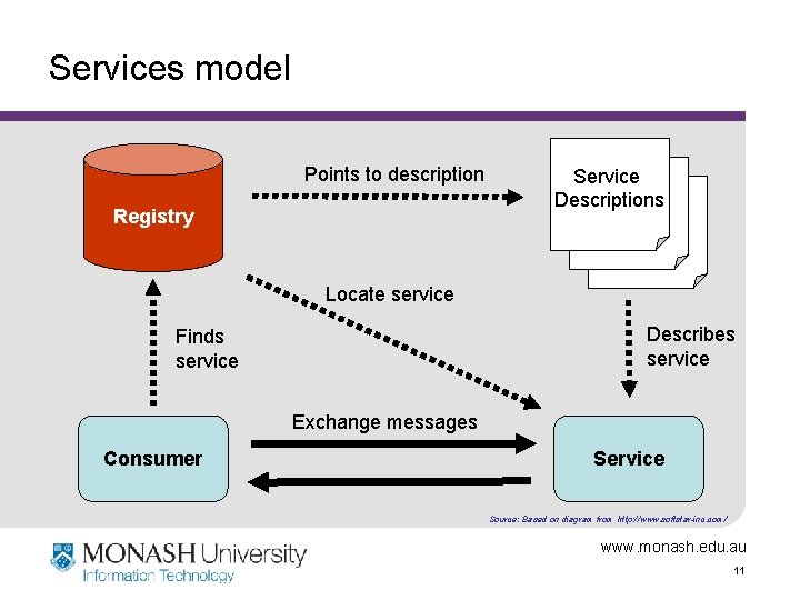 Services model Points to description Registry Service Descriptions Locate service Describes service Finds service