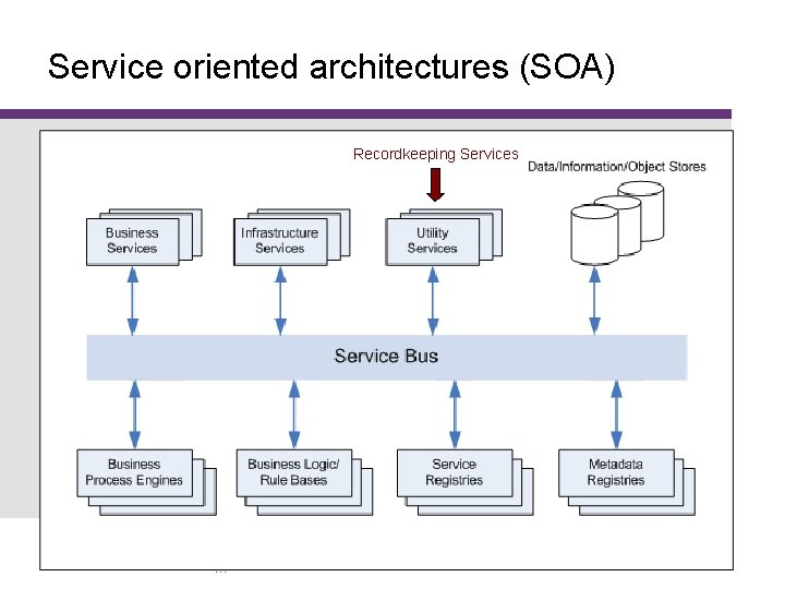 Service oriented architectures (SOA) Recordkeeping Services www. monash. edu. au 12 