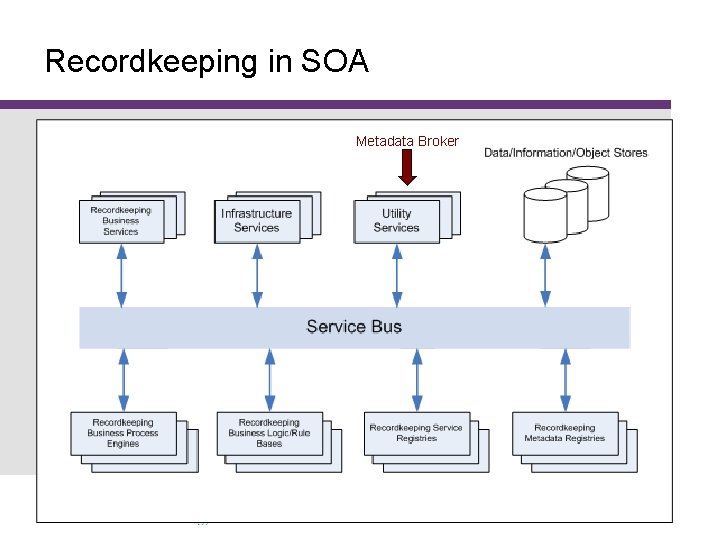 Recordkeeping in SOA Metadata Broker www. monash. edu. au 13 