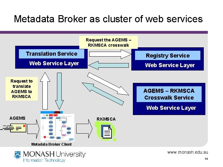 Metadata Broker as cluster of web services Request the AGEMS – RKMSCA crosswalk Translation
