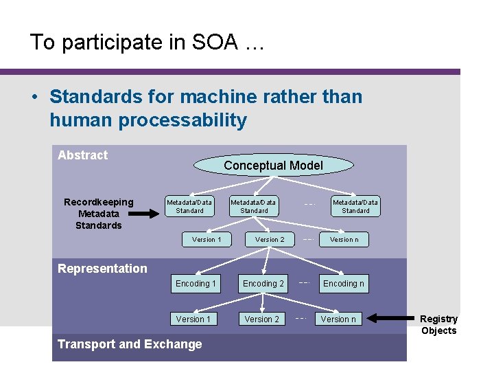 To participate in SOA … • Standards for machine rather than human processability Abstract