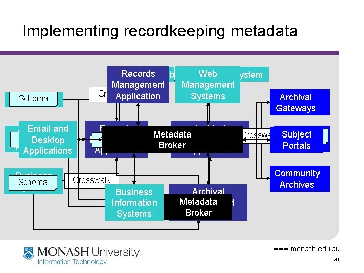Implementing recordkeeping metadata Schema Email and Desktop Schema Desktop Applications Business Schema Systems Schema