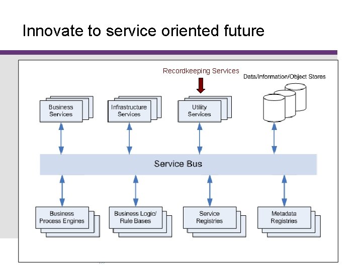 Innovate to service oriented future Recordkeeping Services www. monash. edu. au 21 