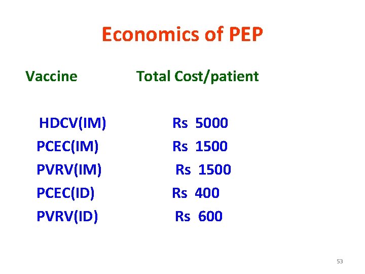 Economics of PEP Vaccine HDCV(IM) PCEC(IM) PVRV(IM) PCEC(ID) PVRV(ID) Total Cost/patient Rs 5000 Rs