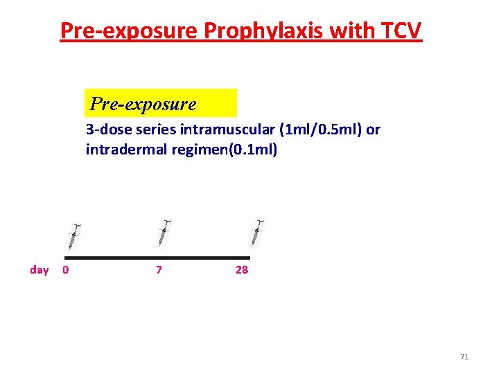 Pre-exposure Prophylaxis with TCV Pre-exposure 3 -dose series intramuscular (1 ml/0. 5 ml) or