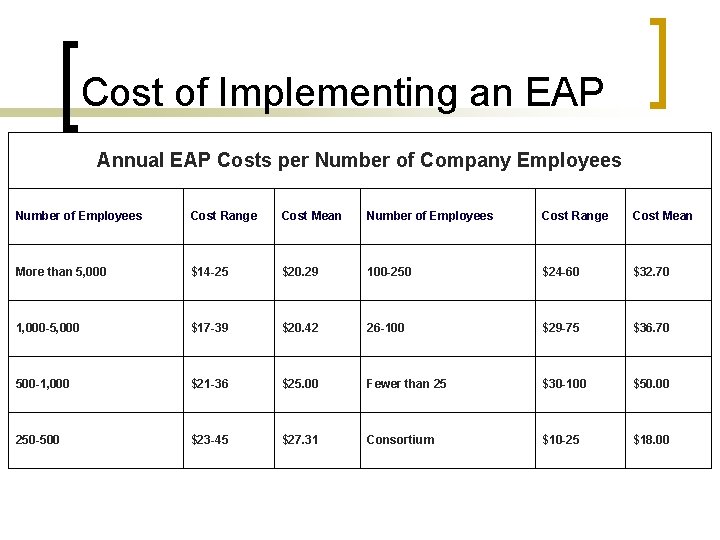 Cost of Implementing an EAP Annual EAP Costs per Number of Company Employees Number