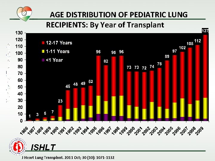 AGE DISTRIBUTION OF PEDIATRIC LUNG RECIPIENTS: By Year of Transplant ISHLT J Heart Lung