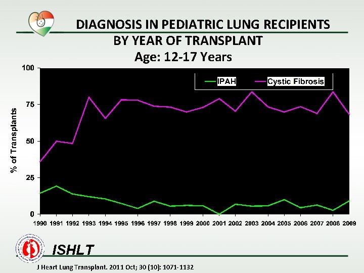 DIAGNOSIS IN PEDIATRIC LUNG RECIPIENTS BY YEAR OF TRANSPLANT Age: 12 -17 Years ISHLT