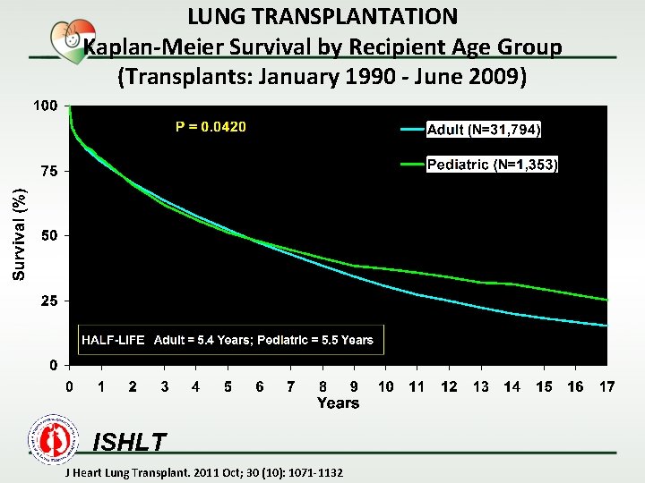 LUNG TRANSPLANTATION Kaplan-Meier Survival by Recipient Age Group (Transplants: January 1990 - June 2009)