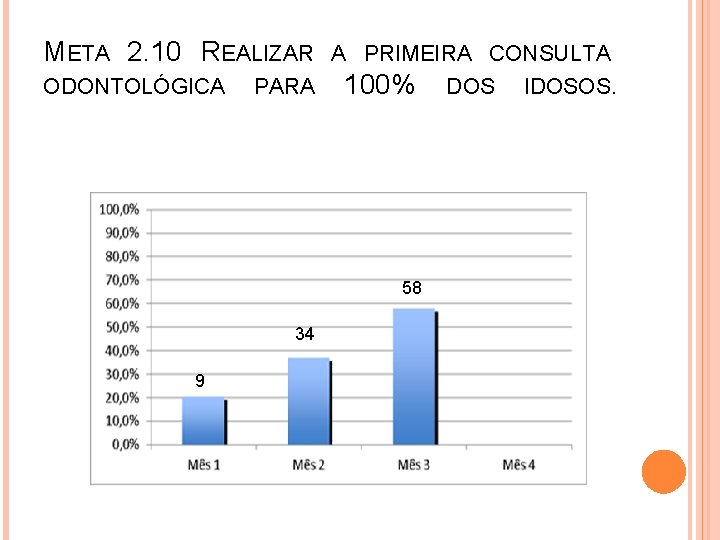 META 2. 10 REALIZAR ODONTOLÓGICA PARA A PRIMEIRA CONSULTA 100% 58 34 9 DOS