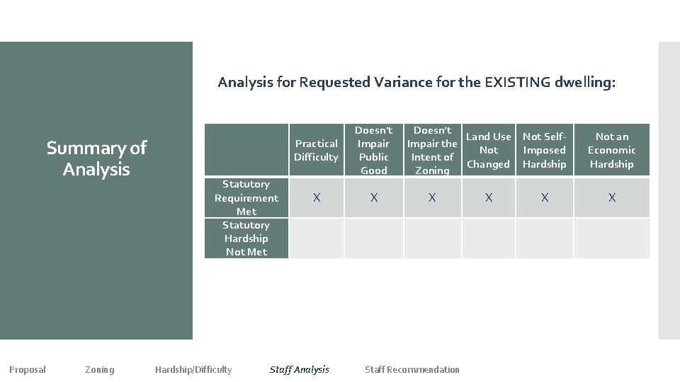 Analysis for Requested Variance for the EXISTING dwelling: Summary of Analysis Proposal Zoning Statutory