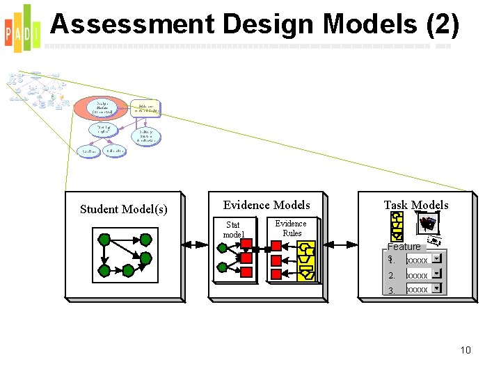Assessment Design Models (2) Design Models (Conceptual) "Scoring engine" Run. Time Evidencecentered design Delivery