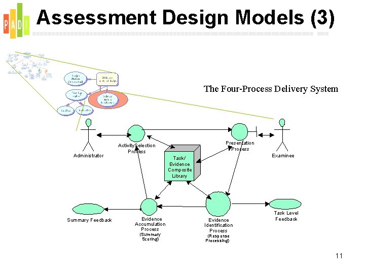 Assessment Design Models (3) Design Models (Conceptual) "Scoring engine" Run. Time Evidencecentered design The