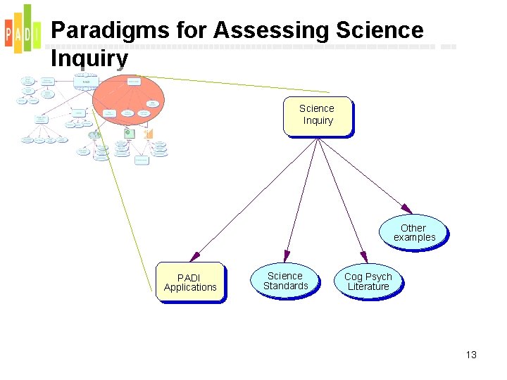 Paradigms for Assessing Science Inquiry Other examples PADI Applications Science Standards Cog Psych Literature