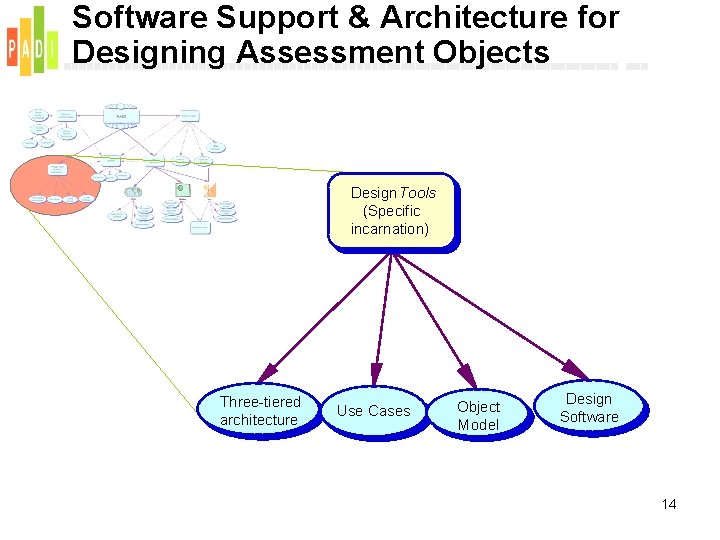 Software Support & Architecture for Designing Assessment Objects Design Tools (Specific incarnation) Three-tiered architecture