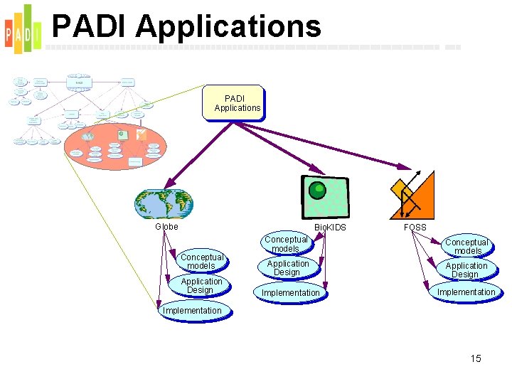 PADI Applications Globe Bio. KIDS Conceptual models Application Design FOSS Conceptual models Application Design