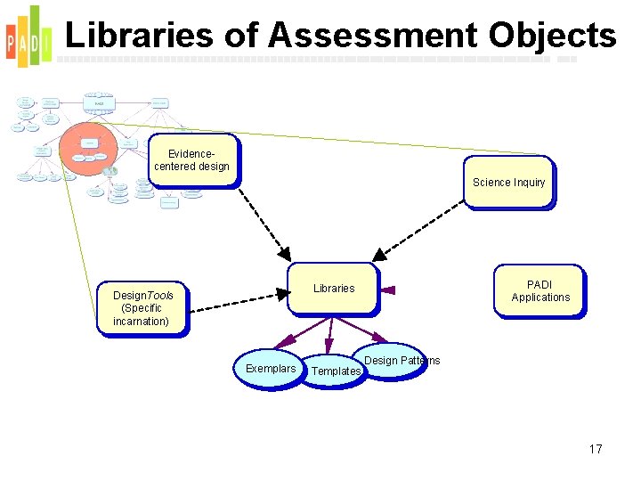 Libraries of Assessment Objects Evidencecentered design Science Inquiry PADI Applications Libraries Design Tools (Specific
