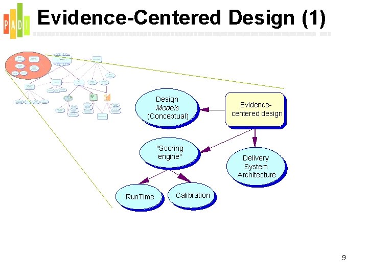 Evidence-Centered Design (1) Design Models (Conceptual) "Scoring engine" Run. Time Evidencecentered design Delivery System