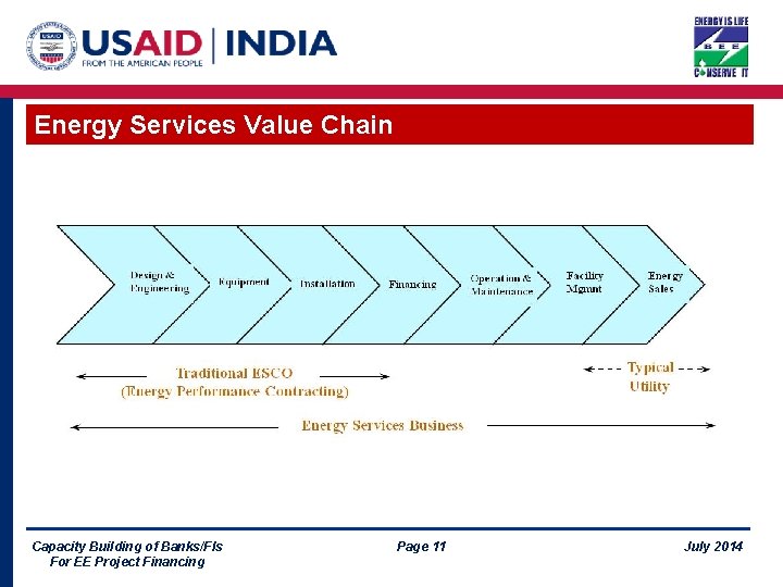 Energy Services Value Chain Capacity Building of Banks/FIs For EE Project Financing Page 11