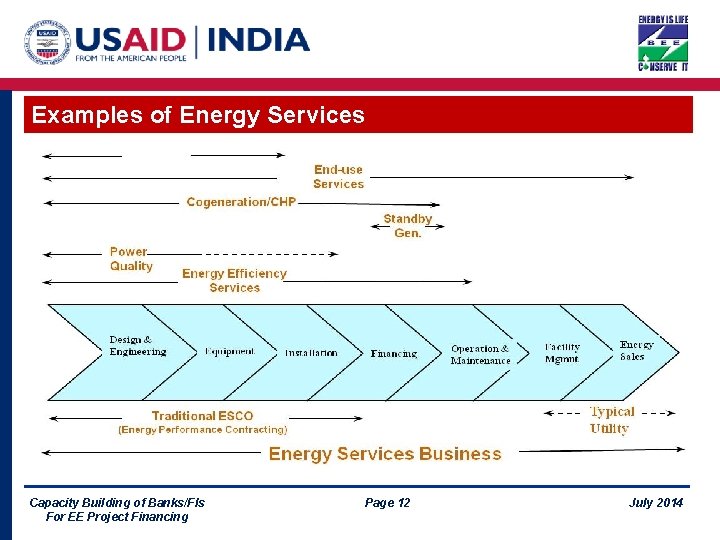 Examples of Energy Services Capacity Building of Banks/FIs For EE Project Financing Page 12