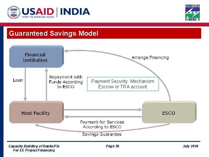 Guaranteed Savings Model Payment Security Mechanism Escrow or TRA account Capacity Building of Banks/FIs
