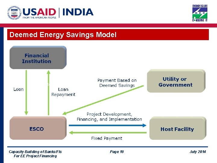 Deemed Energy Savings Model Capacity Building of Banks/FIs For EE Project Financing Page 18