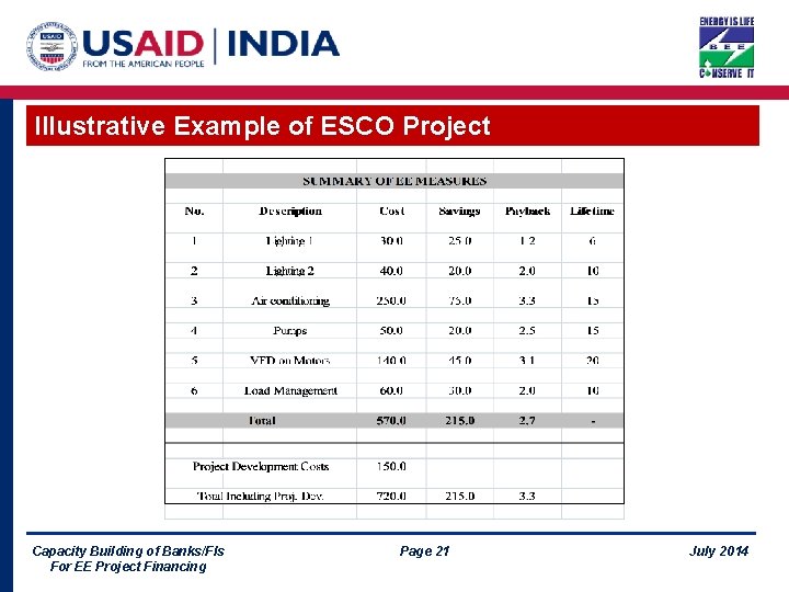 Illustrative Example of ESCO Project Capacity Building of Banks/FIs For EE Project Financing Page