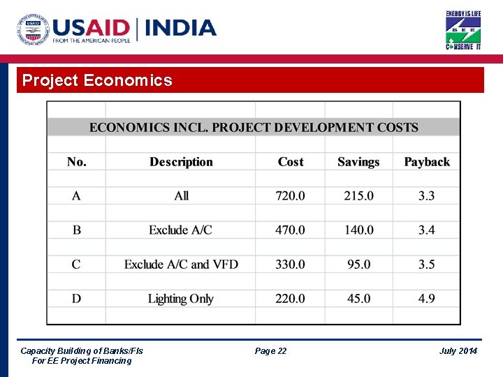 Project Economics Capacity Building of Banks/FIs For EE Project Financing Page 22 July 2014