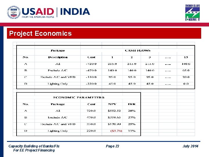 Project Economics Capacity Building of Banks/FIs For EE Project Financing Page 23 July 2014