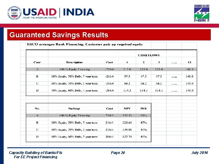 Guaranteed Savings Results Capacity Building of Banks/FIs For EE Project Financing Page 24 July
