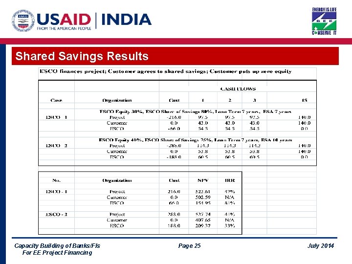 Shared Savings Results Capacity Building of Banks/FIs For EE Project Financing Page 25 July