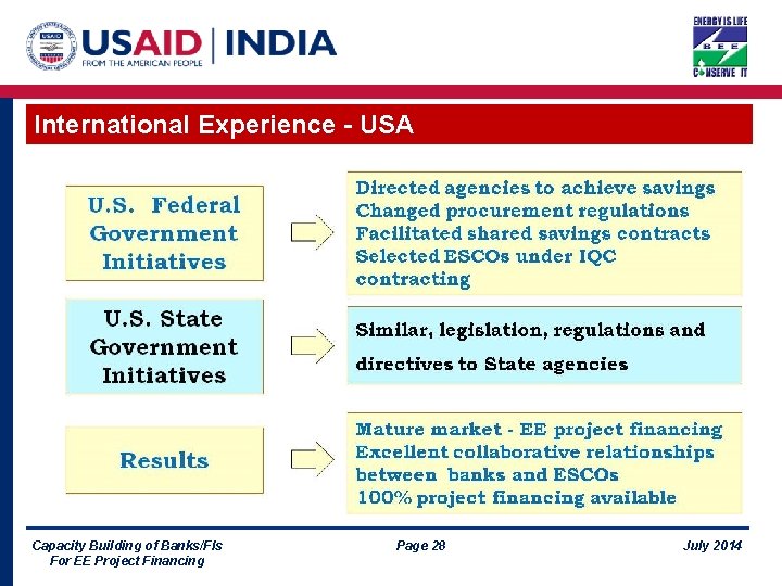 International Experience - USA Capacity Building of Banks/FIs For EE Project Financing Page 28