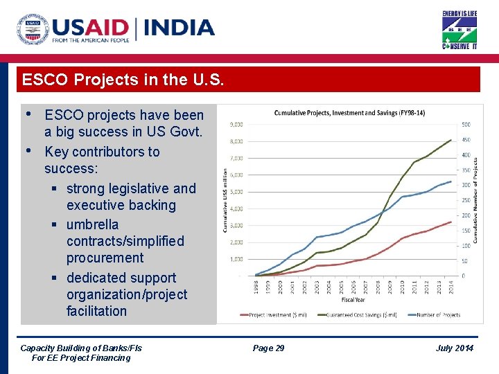 ESCO Projects in the U. S. • • ESCO projects have been a big