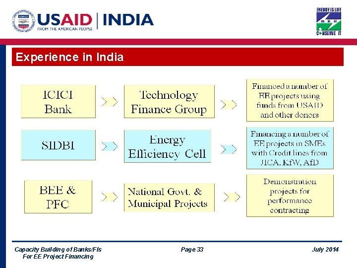 Experience in India Capacity Building of Banks/FIs For EE Project Financing Page 33 July