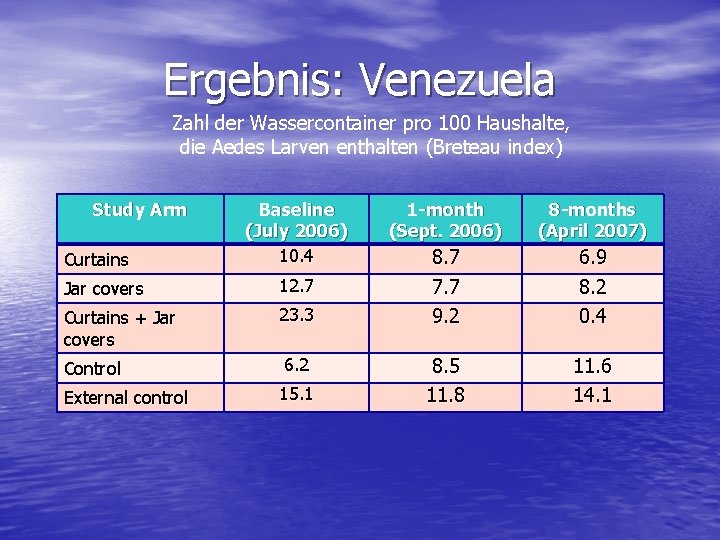 Ergebnis: Venezuela Zahl der Wassercontainer pro 100 Haushalte, die Aedes Larven enthalten (Breteau index)