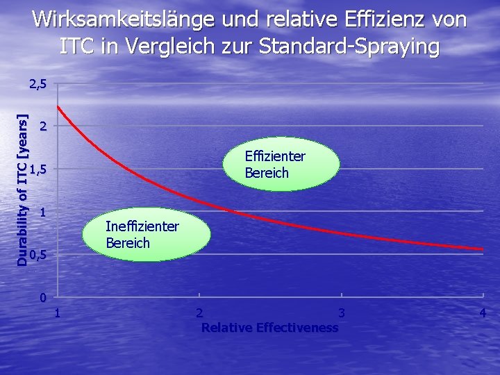Wirksamkeitslänge und relative Effizienz von ITC in Vergleich zur Standard-Spraying Durability of ITC [years]