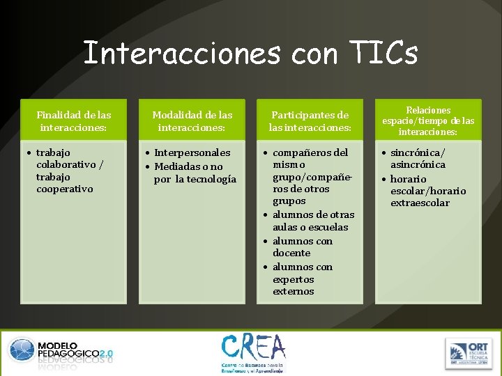 Interacciones con TICs Finalidad de las interacciones: • trabajo colaborativo / trabajo cooperativo Modalidad