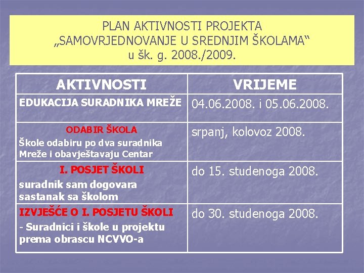 PLAN AKTIVNOSTI PROJEKTA „SAMOVRJEDNOVANJE U SREDNJIM ŠKOLAMA“ u šk. g. 2008. /2009. AKTIVNOSTI VRIJEME