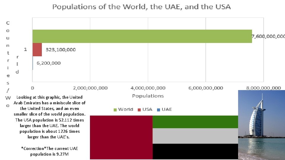 Looking at this graphic, the United Arab Emirates has a miniscule slice of the