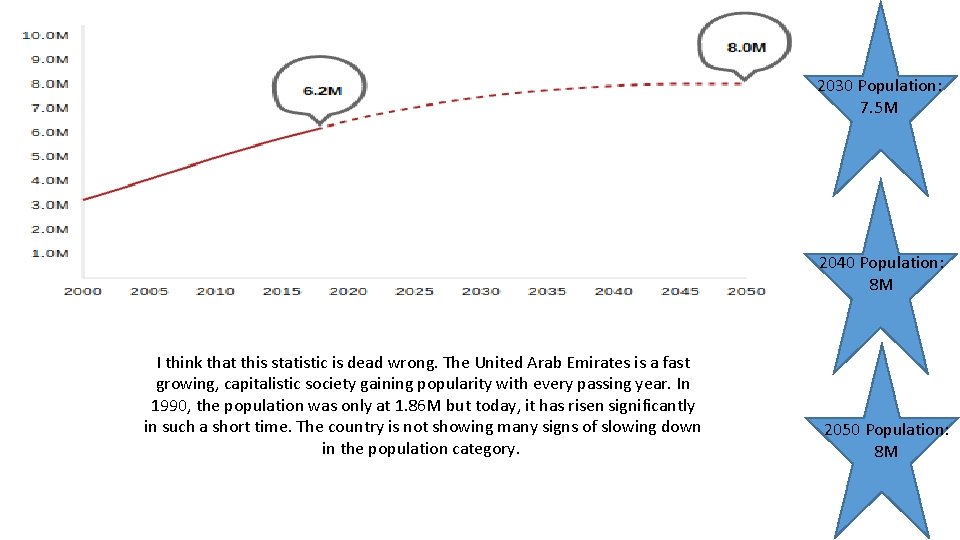 2030 Population: 7. 5 M 2040 Population: 8 M I think that this statistic