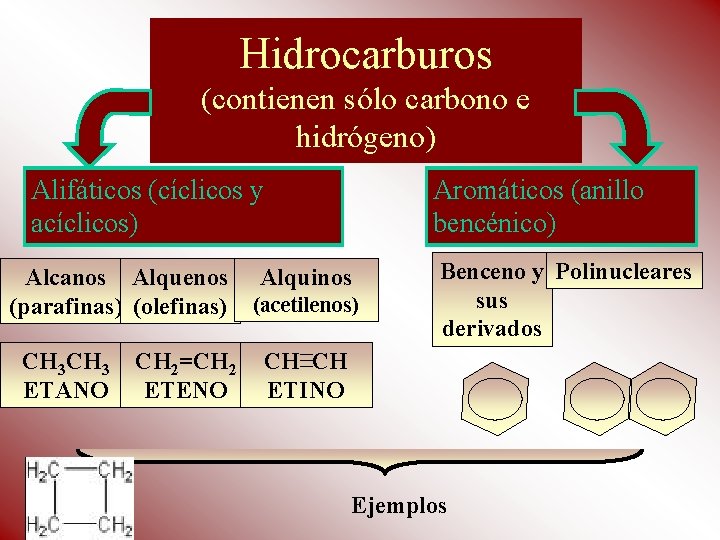 Hidrocarburos (contienen sólo carbono e hidrógeno) Alifáticos (cíclicos y acíclicos) Alcanos Alquenos (parafinas) (olefinas)