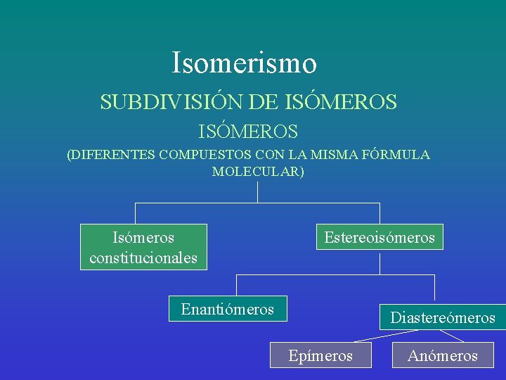 Isomerismo SUBDIVISIÓN DE ISÓMEROS (DIFERENTES COMPUESTOS CON LA MISMA FÓRMULA MOLECULAR) Isómeros constitucionales Estereoisómeros