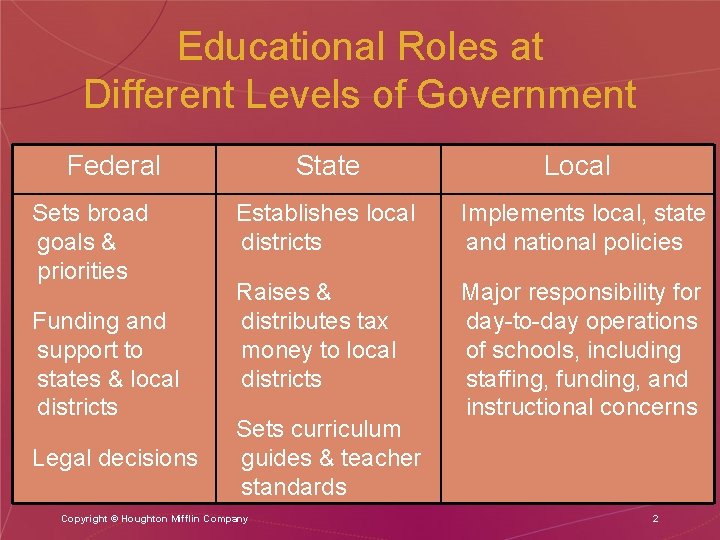 Educational Roles at Different Levels of Government Federal Sets broad goals & priorities Funding