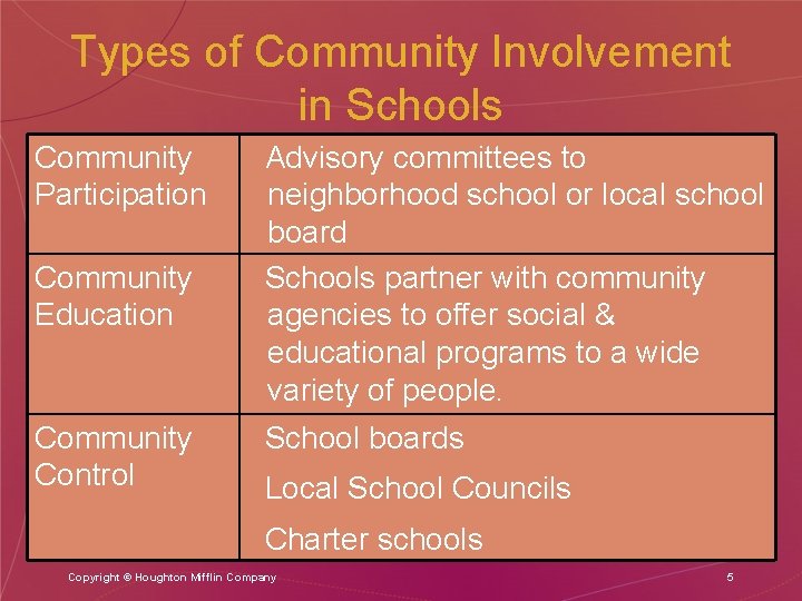 Types of Community Involvement in Schools Community Participation Community Education Community Control Advisory committees