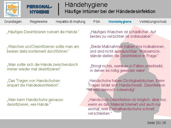 Händehygiene PERSONALHYGIENE Grundlagen Regelwerke Häufige Irrtümer bei der Händedesinfektion Hepatitis-B-Impfung PSA Händehygiene Verletzungsschutz „Häufiges