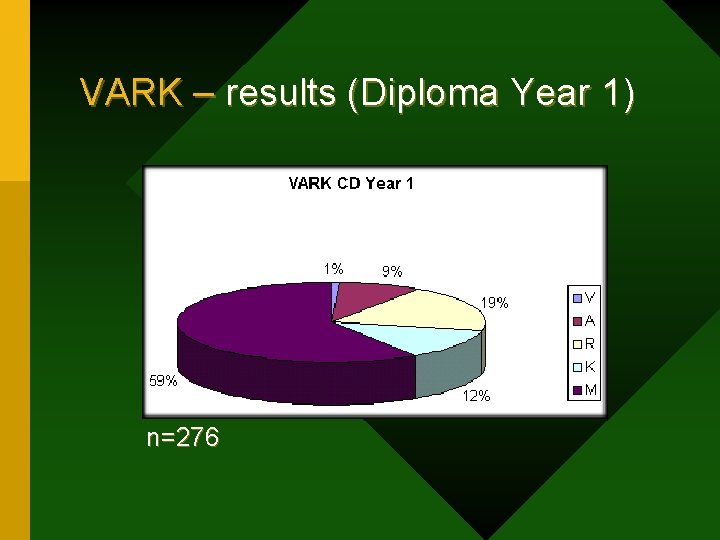 VARK – results (Diploma Year 1) n=276 