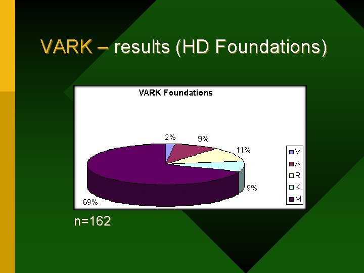 VARK – results (HD Foundations) n=162 